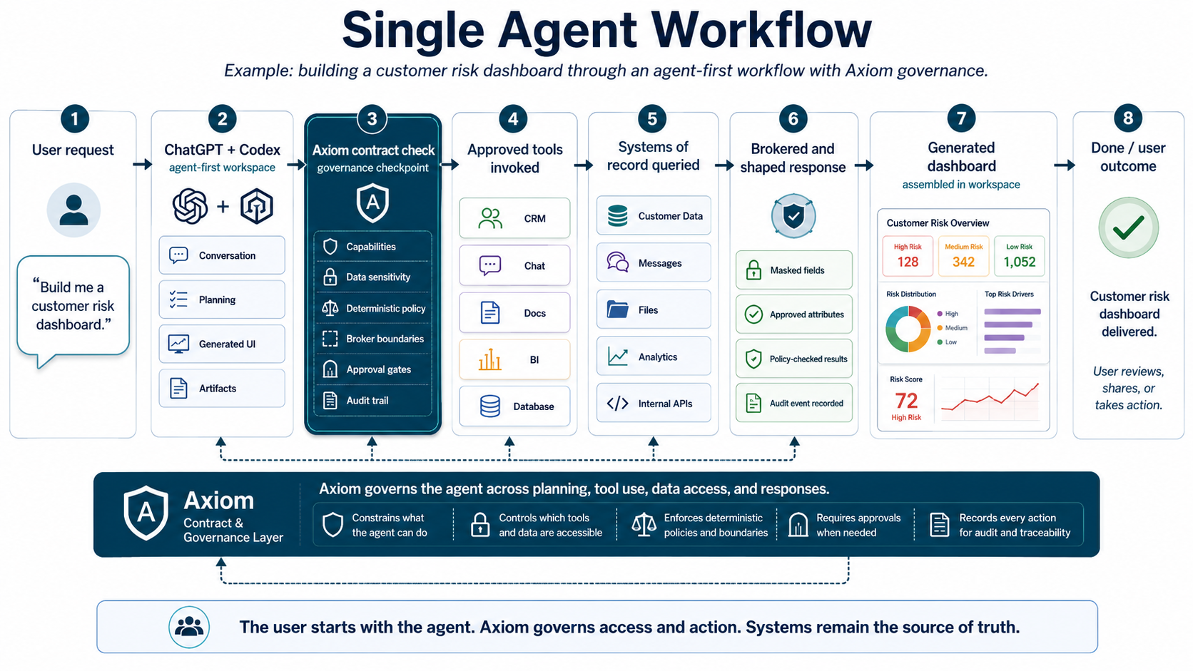 Axiom single-agent workflow showing install, contract inspection, doctor, next, simulations, generation, and implementation.
